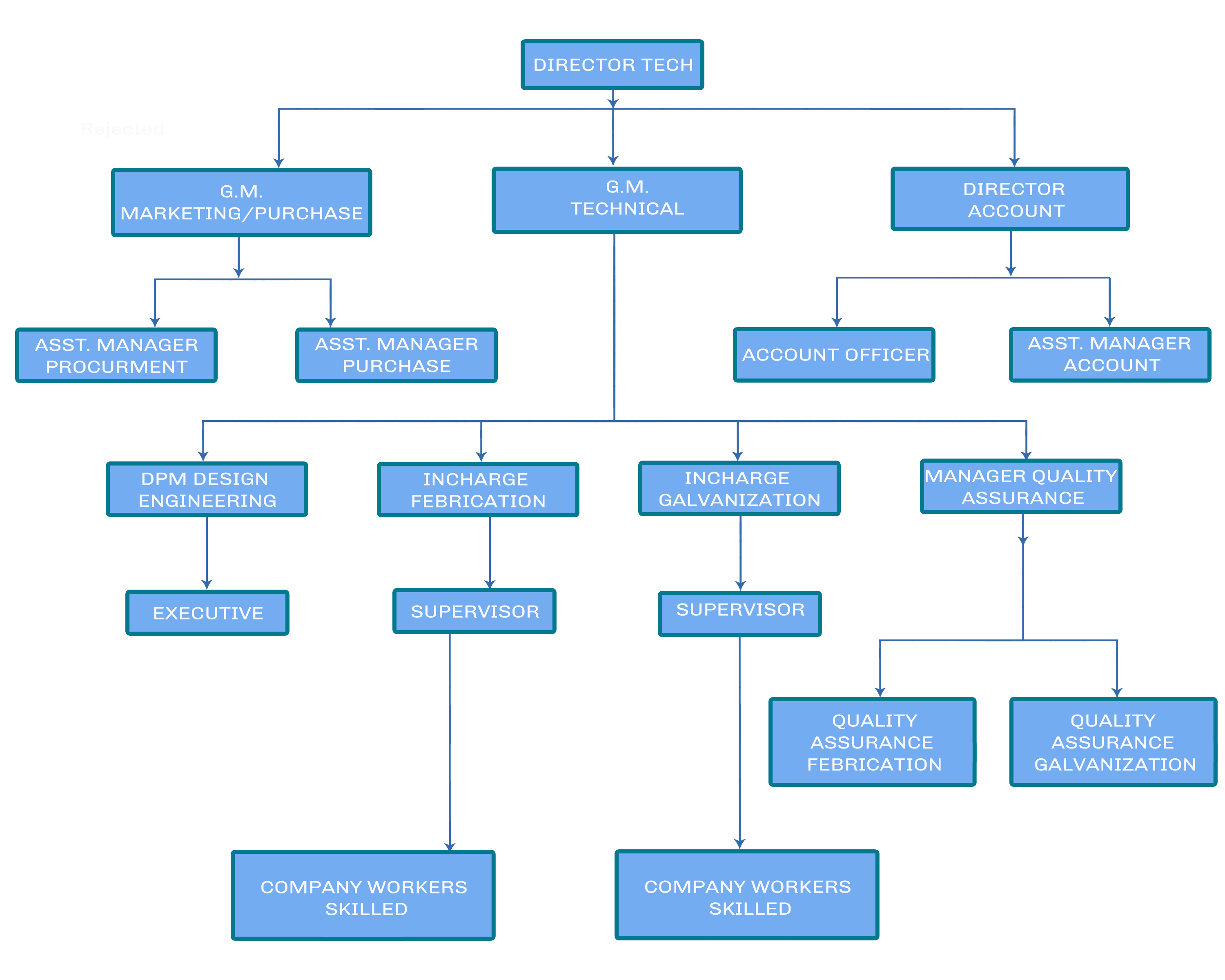 ORGANIZATION CHART