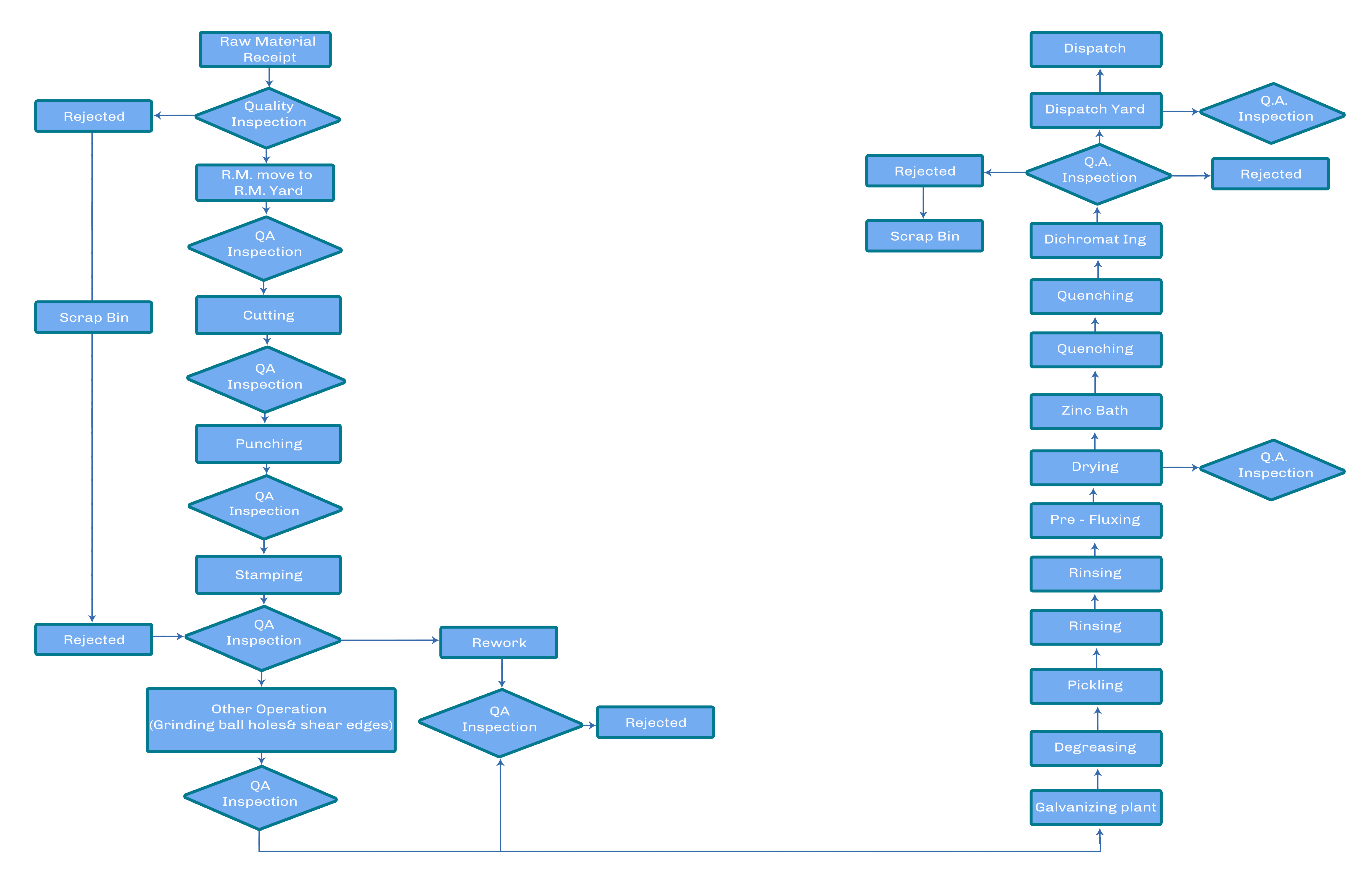 PROCESS FLOW CHART FABRICATION & GI